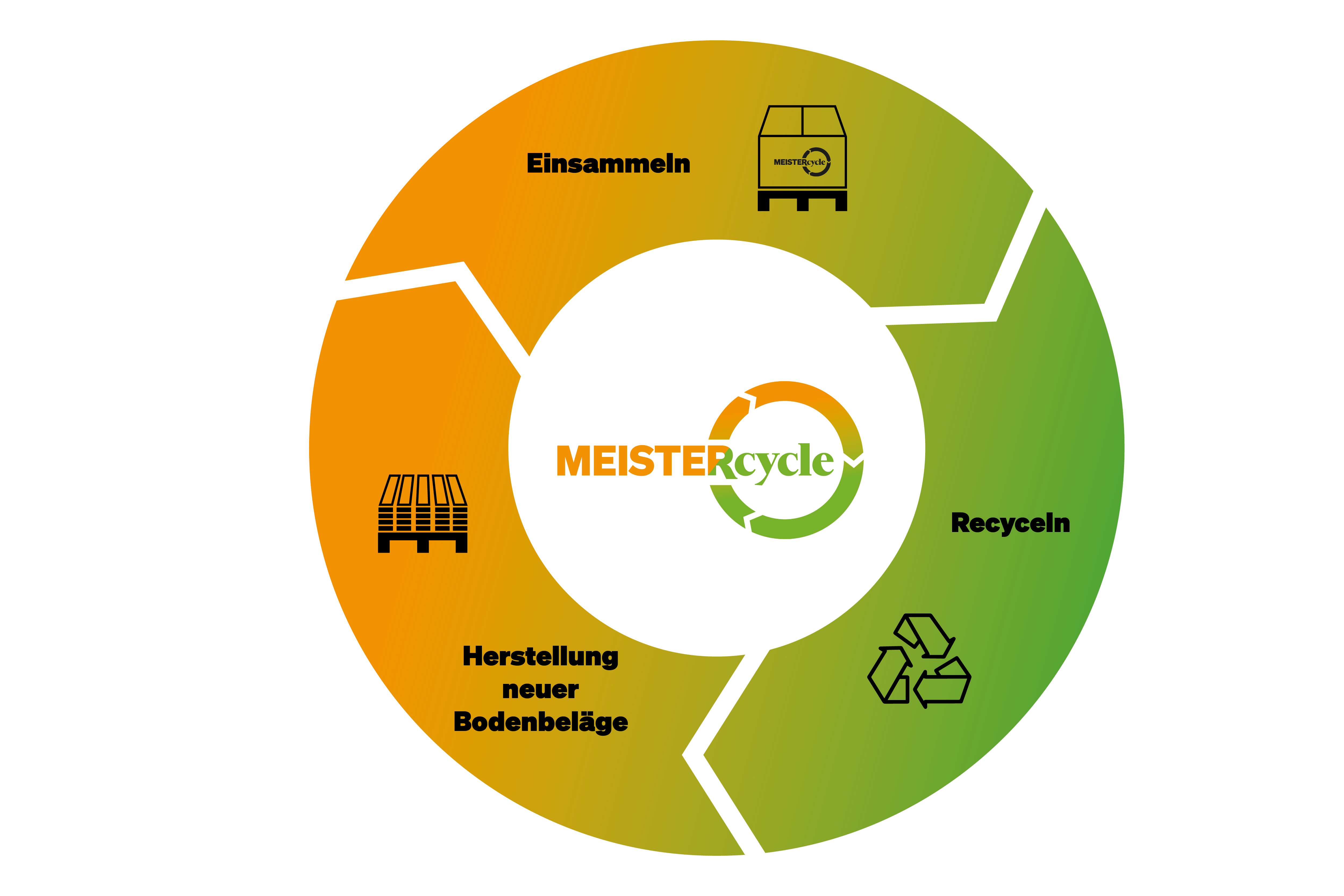 Recyclingkreislauf MEISTERcycle für Rigid-Designböden