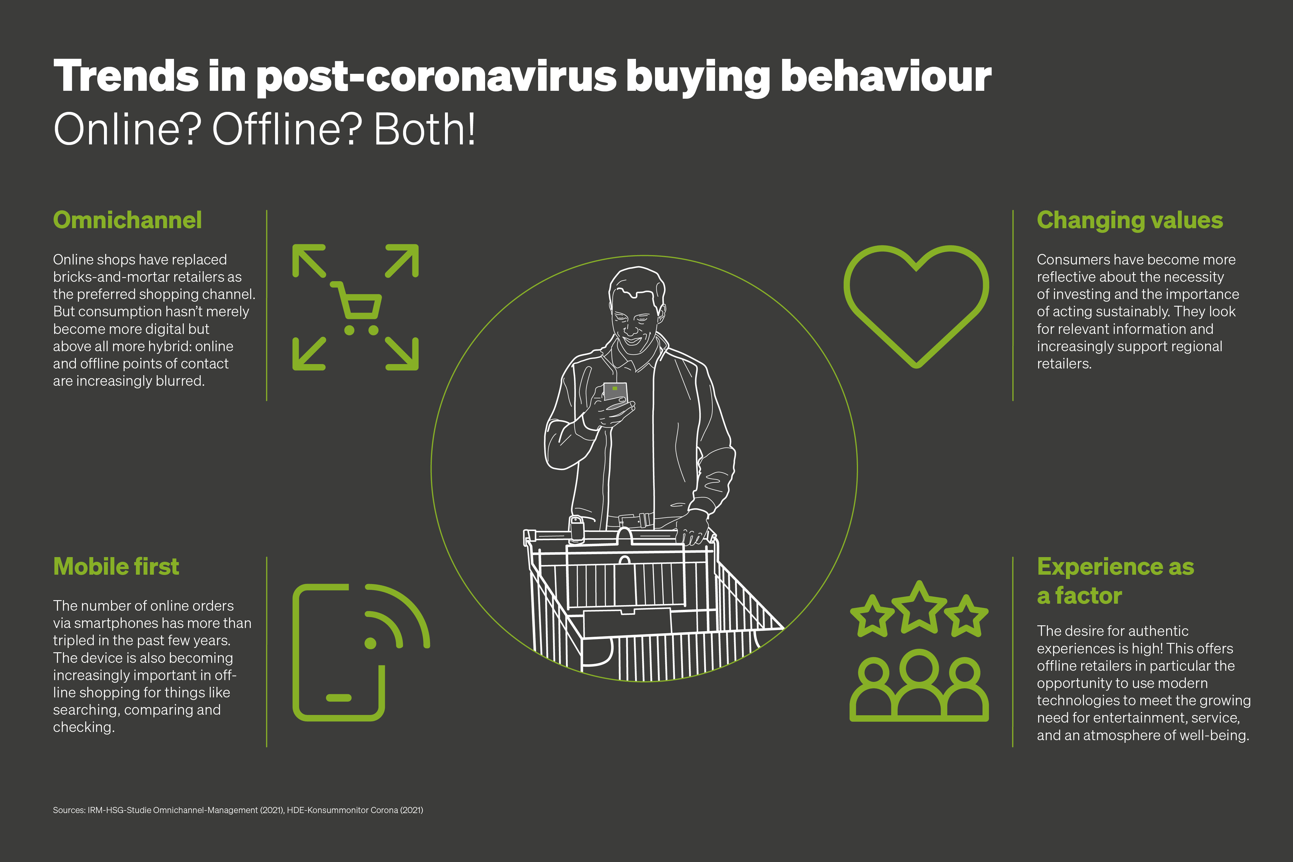 Infografik Trends im Konsumentenverhalten