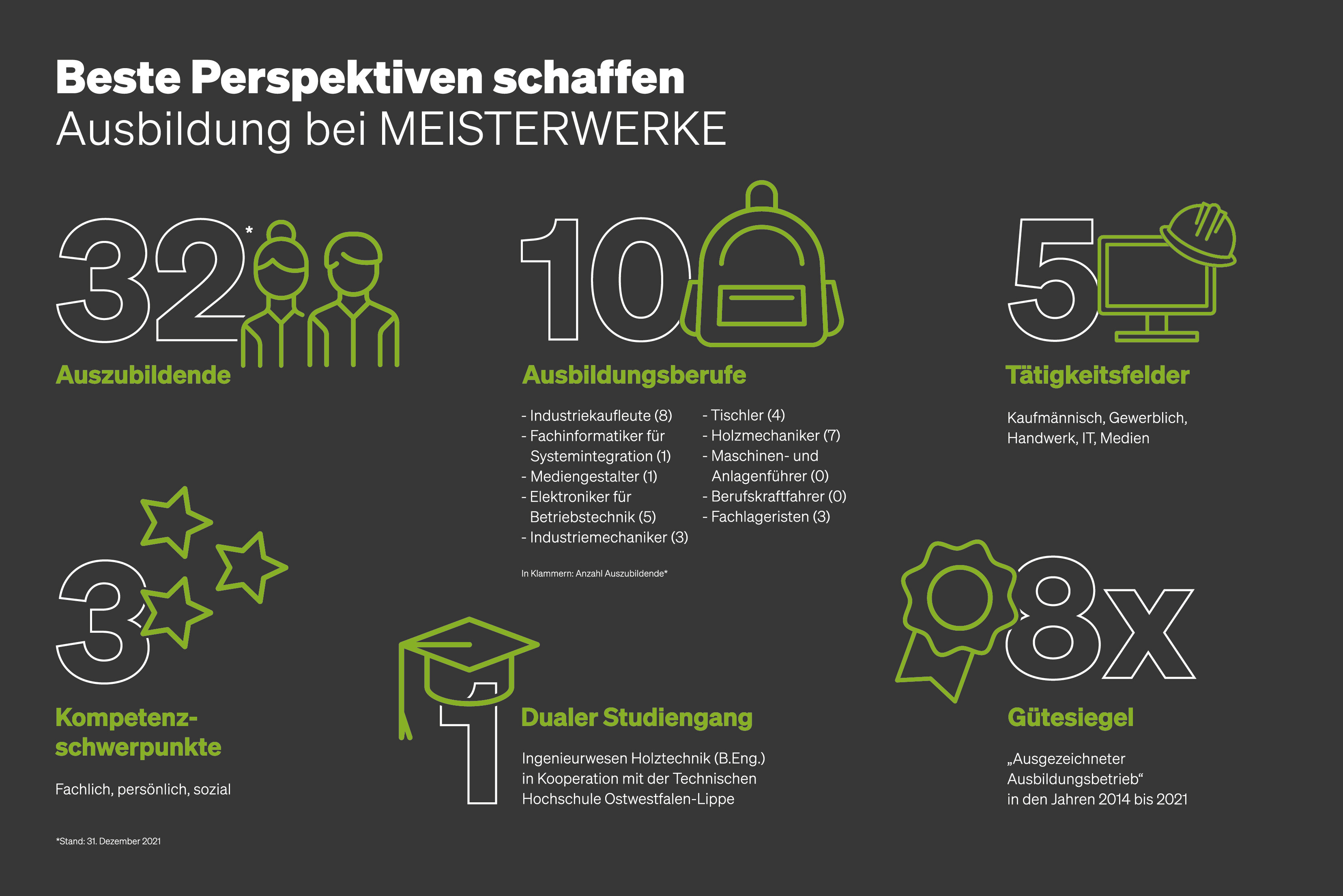 Infografik Ausbildung bei MEISTERWERKE