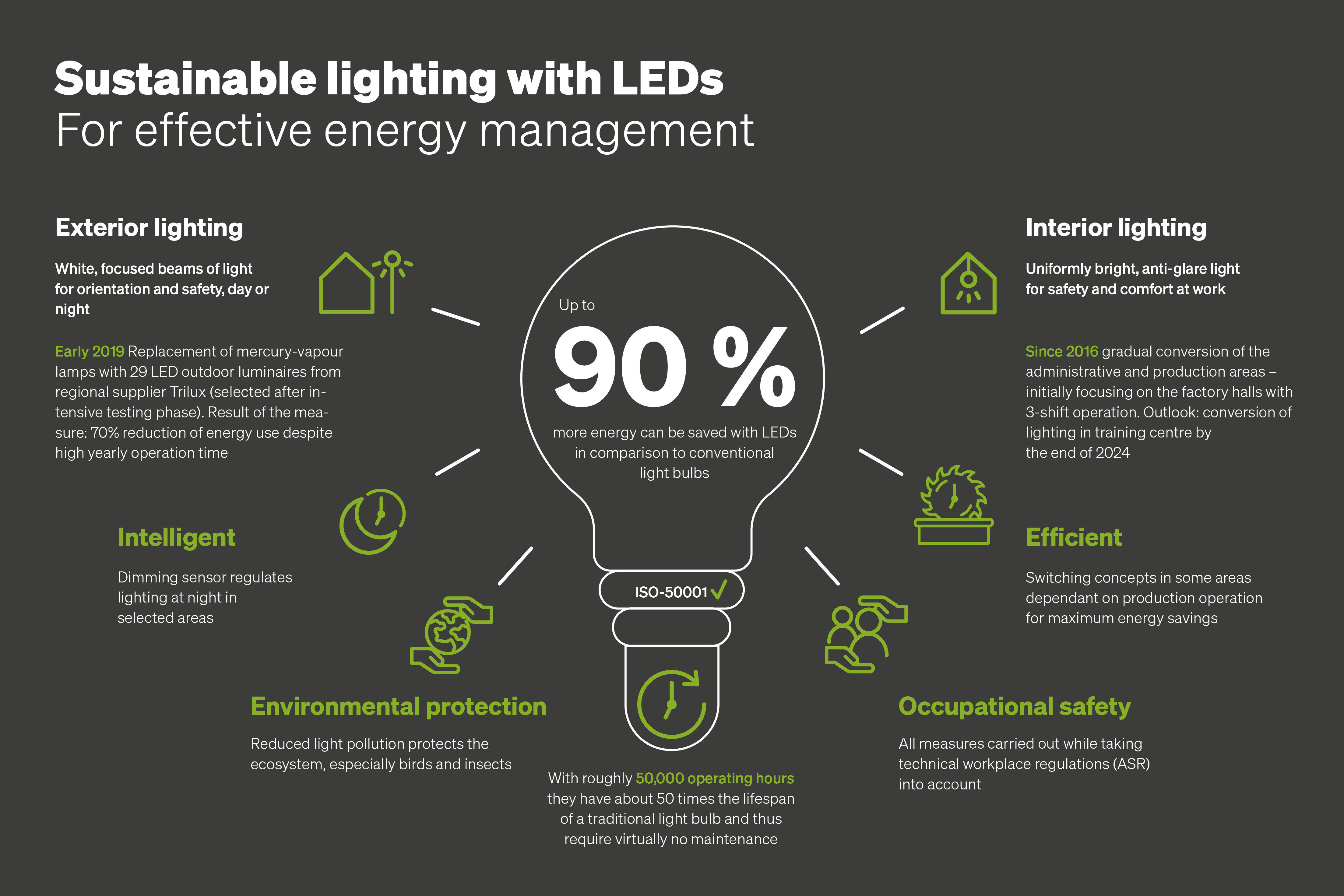 Infografik Effektives Energiemanagement durch LED-Beleuchtung